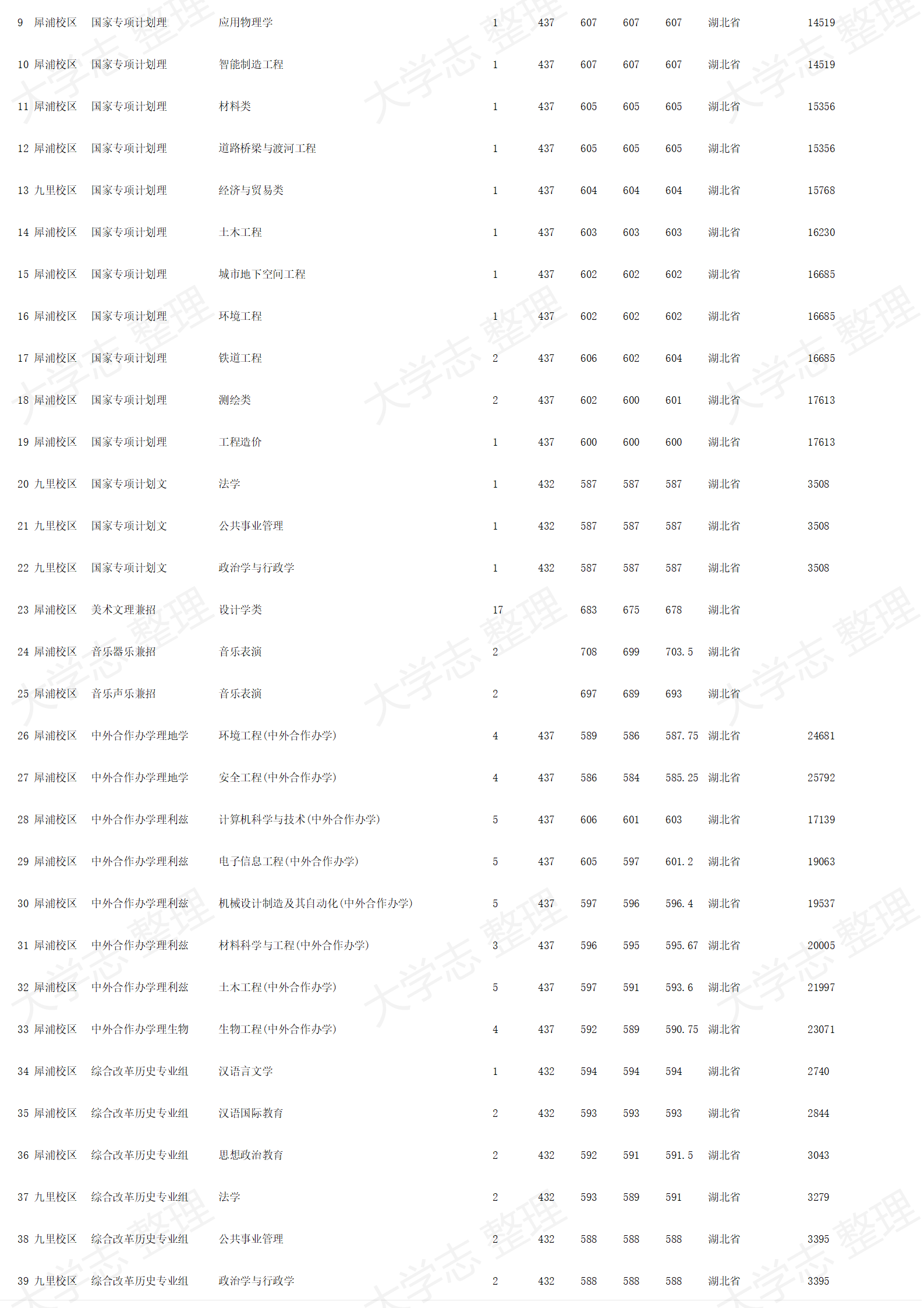西南交通大学－2024年招生录取分数线